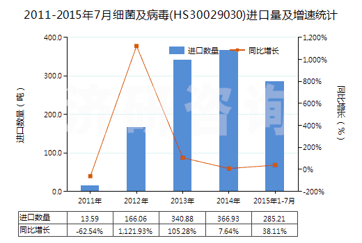 2011-2015年7月細菌及病毒(HS30029030)進口量及增速統(tǒng)計